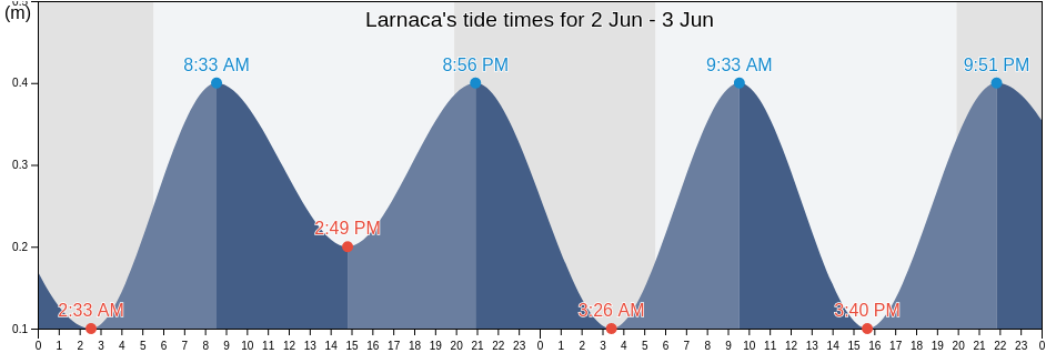Larnaca, Larnaka, Cyprus tide chart
