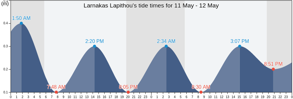 Larnakas Lapithou, Keryneia, Cyprus tide chart