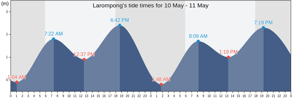 Larompong, South Sulawesi, Indonesia tide chart
