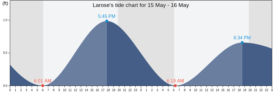 Larose, Lafourche Parish, Louisiana, United States tide chart
