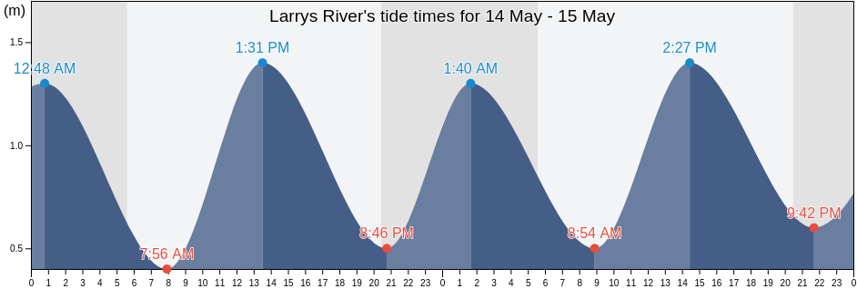 Larrys River, Nova Scotia, Canada tide chart