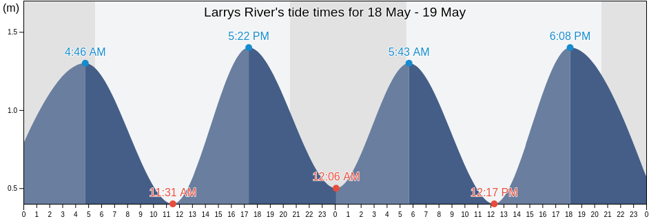 Larrys River, Nova Scotia, Canada tide chart
