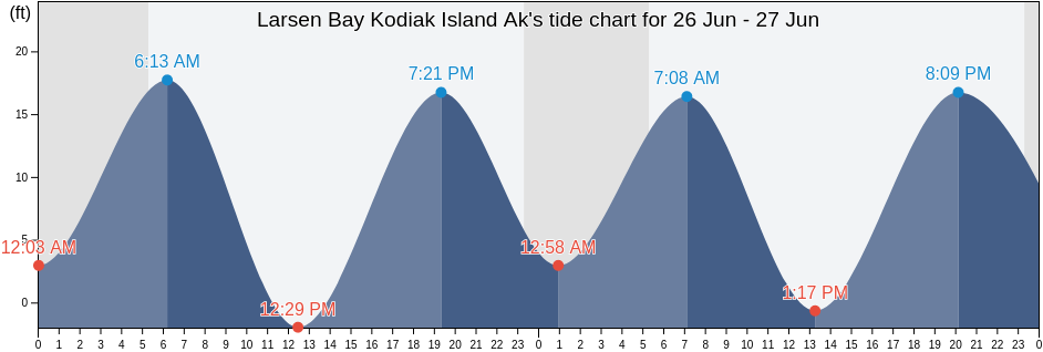 Larsen Bay Kodiak Island Ak, Kodiak Island Borough, Alaska, United States tide chart