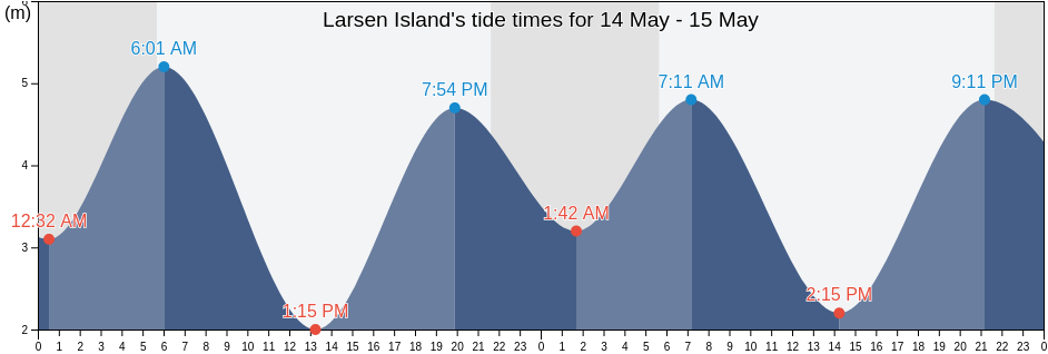 Larsen Island, Skeena-Queen Charlotte Regional District, British Columbia, Canada tide chart