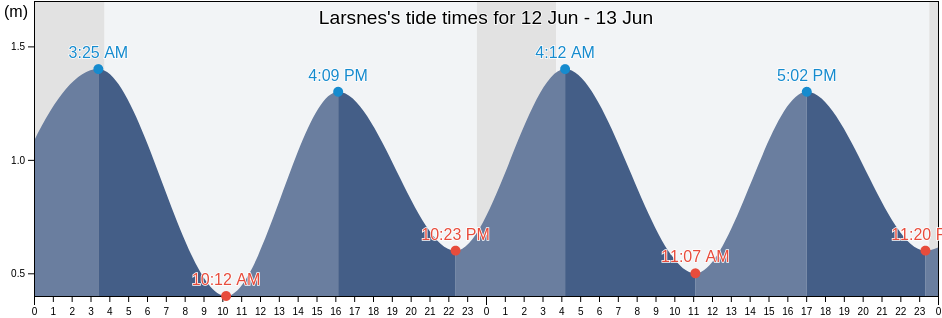 Larsnes, Sande, More og Romsdal, Norway tide chart