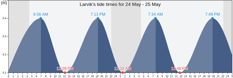 Larvik, Vestfold og Telemark, Norway tide chart