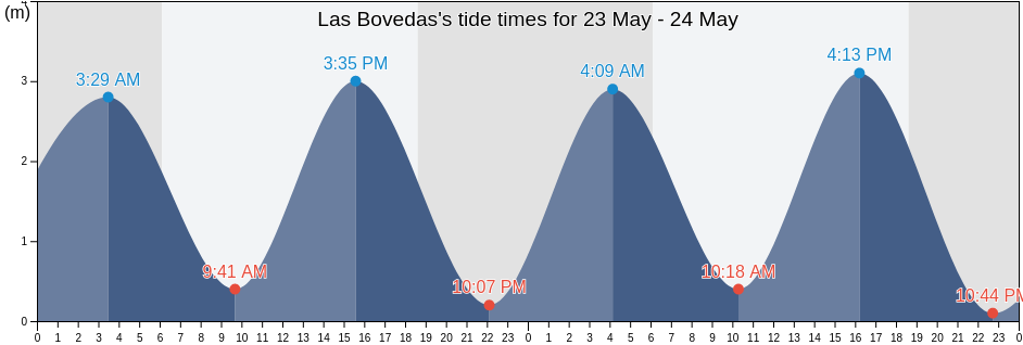 Las Bovedas, Los Santos, Panama tide chart