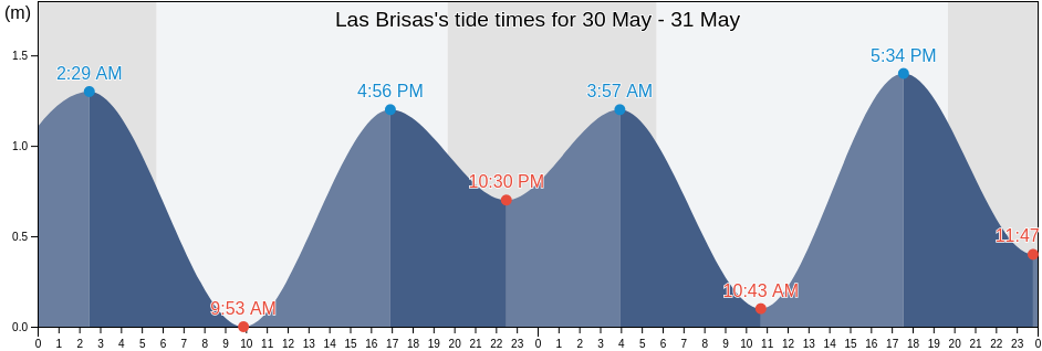 Las Brisas, Ensenada, Baja California, Mexico tide chart