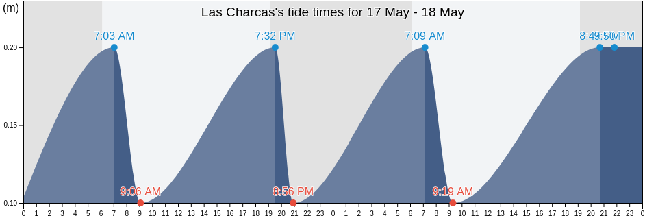 Las Charcas, Las Charcas, Azua, Dominican Republic tide chart