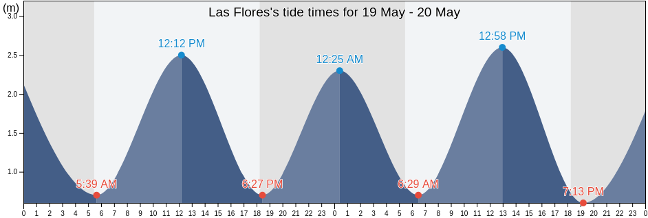 Las Flores, Usulutan, El Salvador tide chart