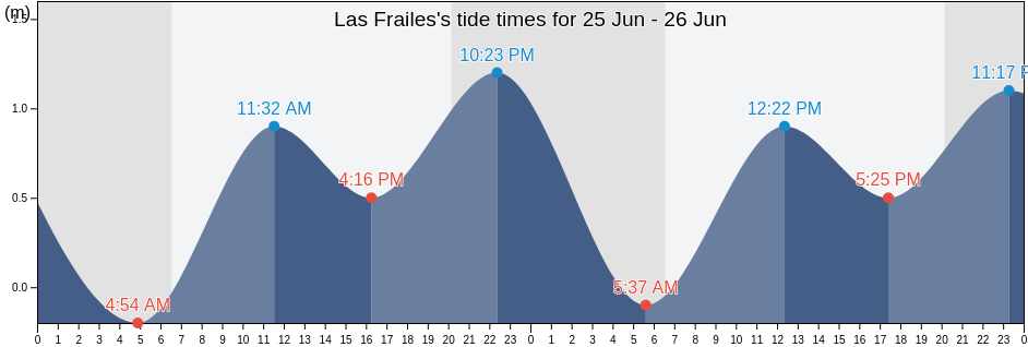 Las Frailes, Los Cabos, Baja California Sur, Mexico tide chart