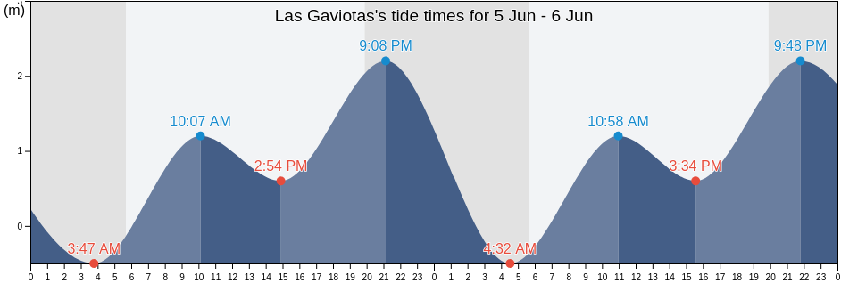 Las Gaviotas, Playas de Rosarito, Baja California, Mexico tide chart