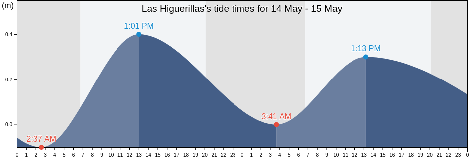 Las Higuerillas, Matamoros, Tamaulipas, Mexico tide chart