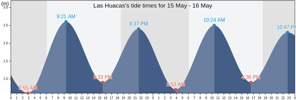 Las Huacas, Veraguas, Panama tide chart