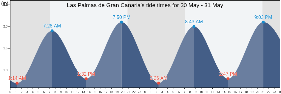 Las Palmas de Gran Canaria, Provincia de Las Palmas, Canary Islands, Spain tide chart