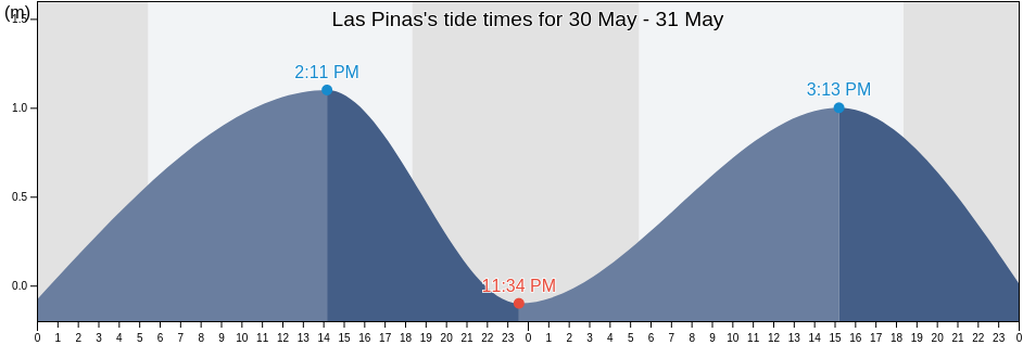 Las Pinas, Southern Manila District, Metro Manila, Philippines tide chart