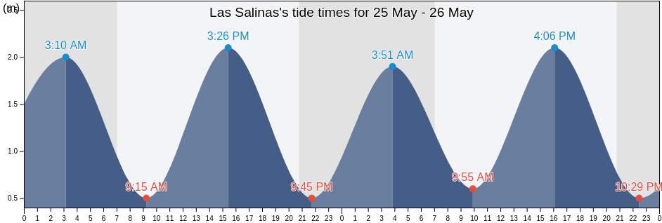 Las Salinas, Provincia de Las Palmas, Canary Islands, Spain tide chart