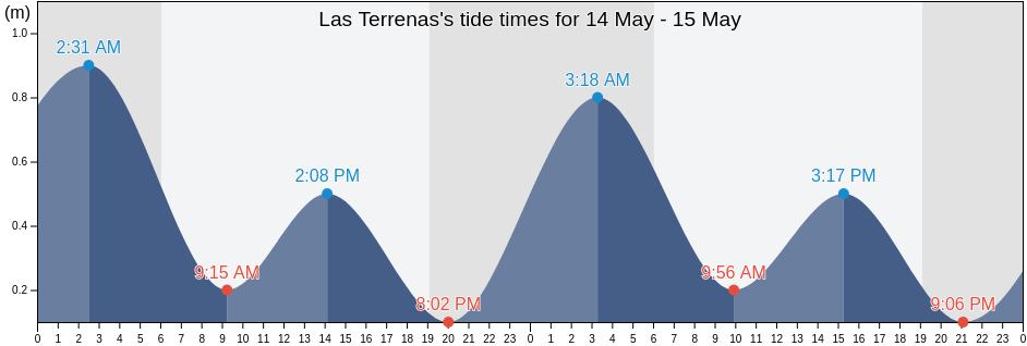 Las Terrenas, Las Terrenas, Samana, Dominican Republic tide chart