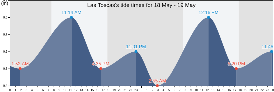 Las Toscas, Parque Del Plata, Canelones, Uruguay tide chart