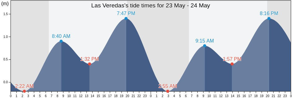 Las Veredas, Los Cabos, Baja California Sur, Mexico tide chart