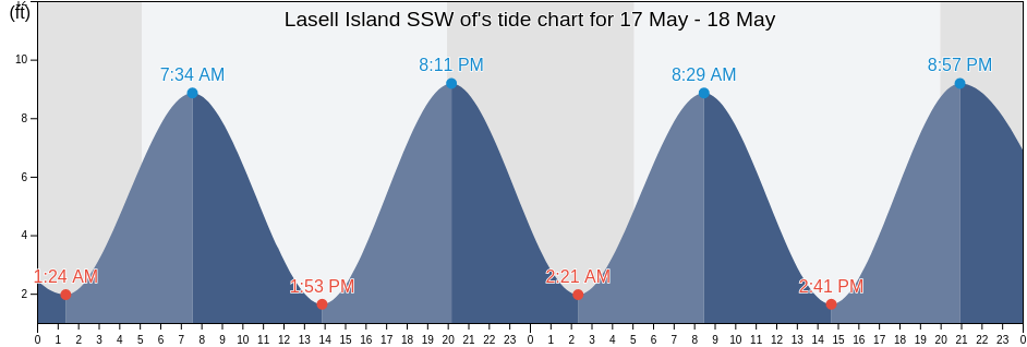 Lasell Island SSW of, Knox County, Maine, United States tide chart