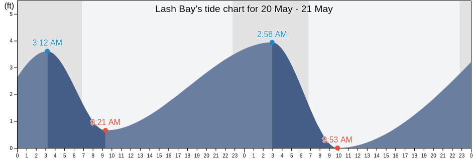 Lash Bay, Aleutians West Census Area, Alaska, United States tide chart