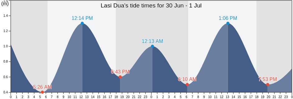 Lasi Dua, West Nusa Tenggara, Indonesia tide chart