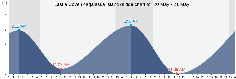 Laska Cove (Kagalaska Island), Aleutians West Census Area, Alaska, United States tide chart