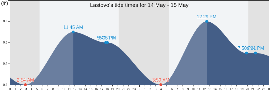 Lastovo, Opcina Lastovo, Dubrovacko-Neretvanska, Croatia tide chart