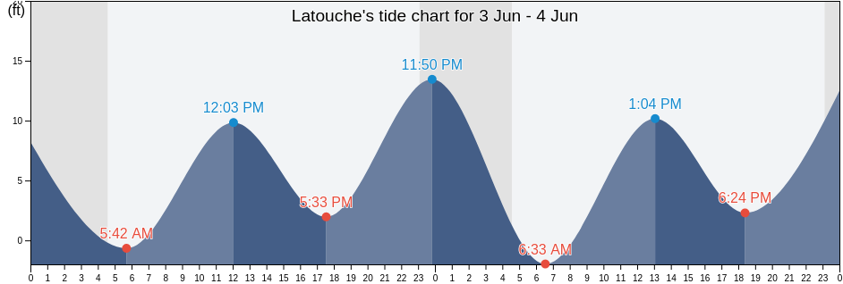 Latouche, Anchorage Municipality, Alaska, United States tide chart