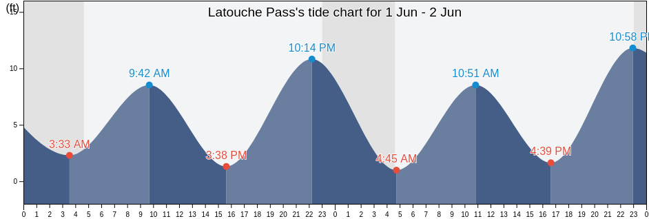 Latouche Pass, Anchorage Municipality, Alaska, United States tide chart