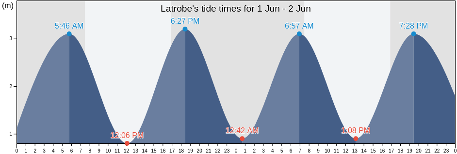 Latrobe, Tasmania, Australia tide chart