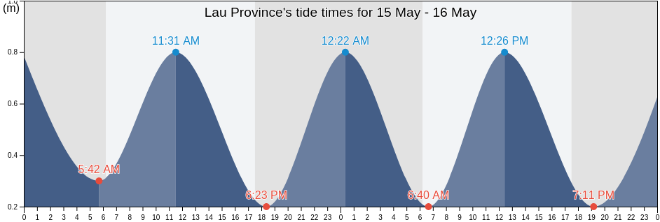 Lau Province, Eastern, Fiji tide chart