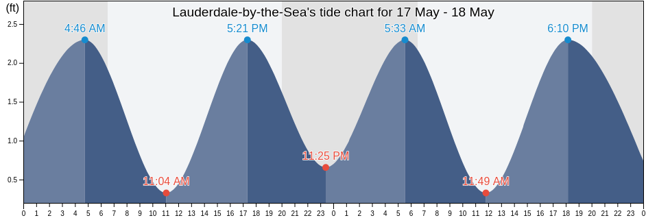 Lauderdale-by-the-Sea, Broward County, Florida, United States tide chart