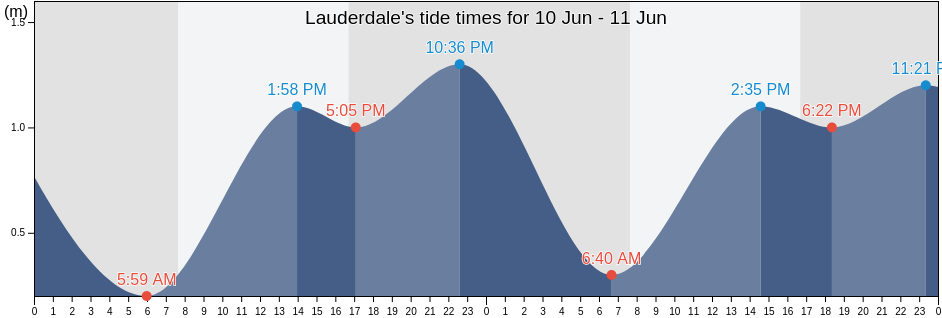 Lauderdale, Clarence, Tasmania, Australia tide chart