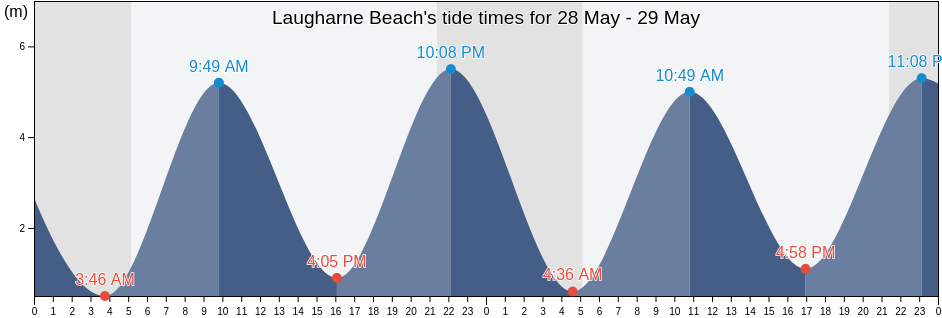 Laugharne Beach, Carmarthenshire, Wales, United Kingdom tide chart