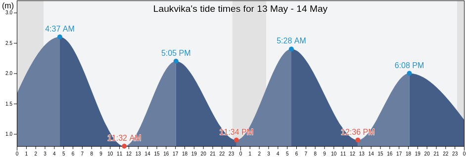 Laukvika, Vagan, Nordland, Norway tide chart