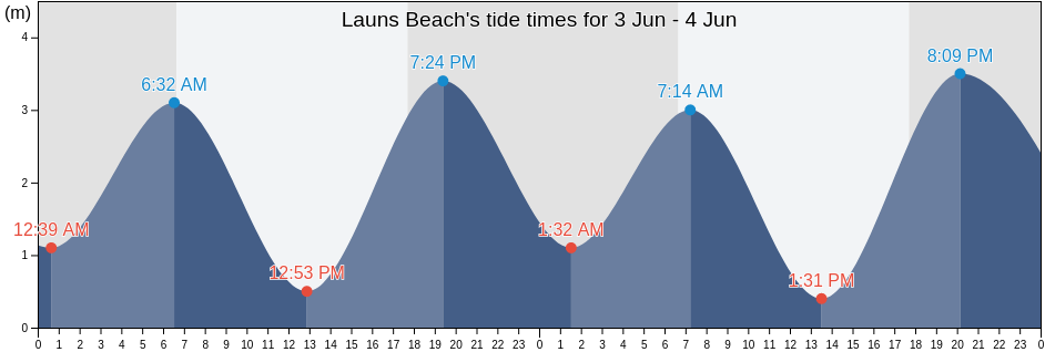 Launs Beach, Townsville, Queensland, Australia tide chart