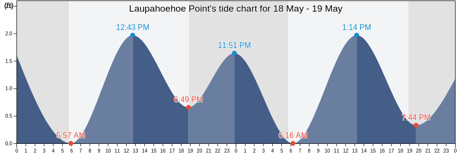 Laupahoehoe Point, Hawaii County, Hawaii, United States tide chart