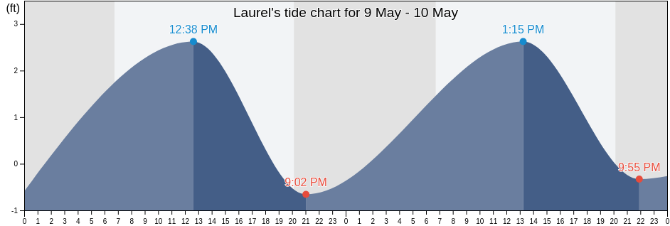 Laurel, Sarasota County, Florida, United States tide chart