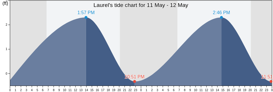 Laurel, Sarasota County, Florida, United States tide chart