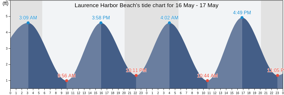 Laurence Harbor Beach, Middlesex County, New Jersey, United States tide chart