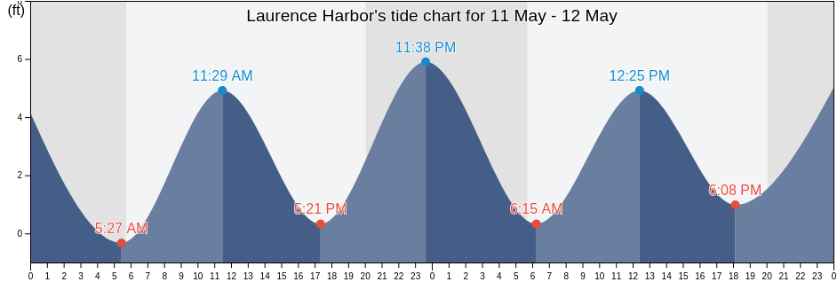 Laurence Harbor, Middlesex County, New Jersey, United States tide chart
