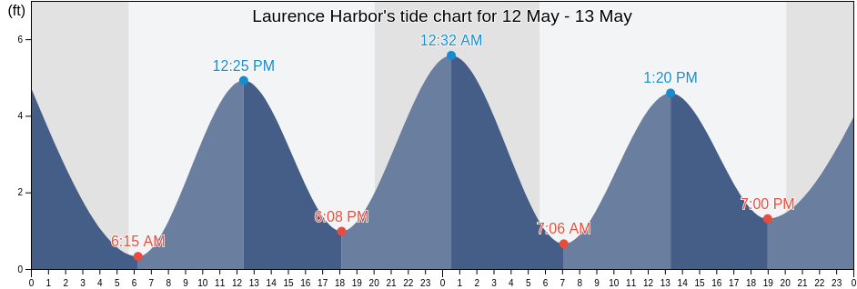Laurence Harbor, Middlesex County, New Jersey, United States tide chart
