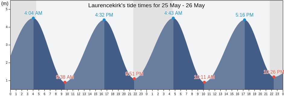 Laurencekirk, Aberdeenshire, Scotland, United Kingdom tide chart