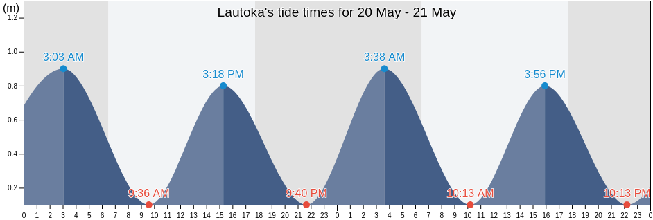 Lautoka, Western, Fiji tide chart
