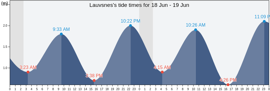 Lauvsnes, Flatanger, Trondelag, Norway tide chart