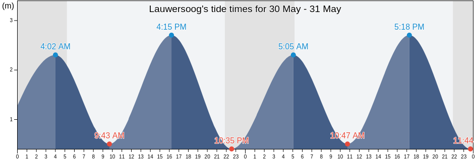 Lauwersoog, Gemeente Schiermonnikoog, Friesland, Netherlands tide chart