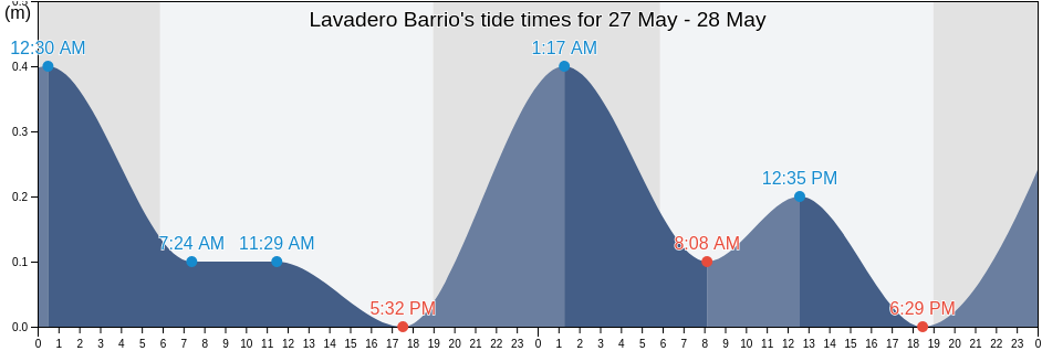 Lavadero Barrio, Hormigueros, Puerto Rico tide chart