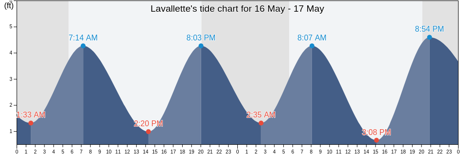 Lavallette, Ocean County, New Jersey, United States tide chart